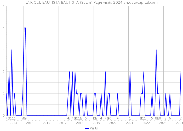 ENRIQUE BAUTISTA BAUTISTA (Spain) Page visits 2024 