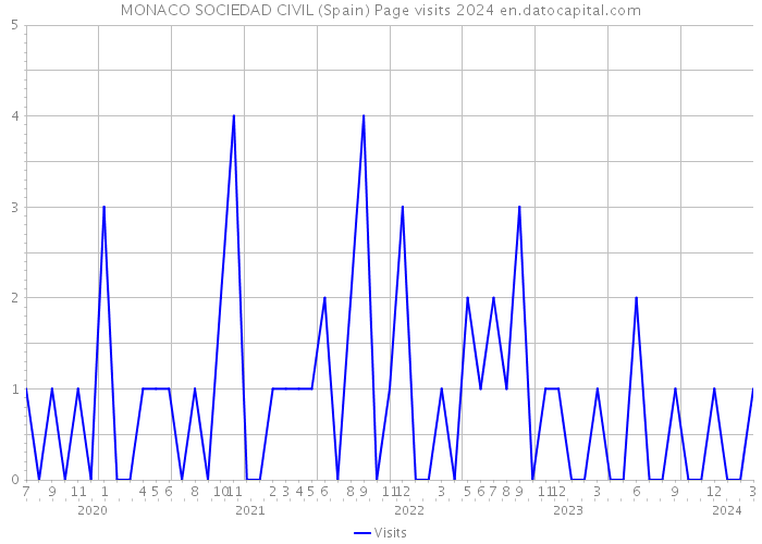 MONACO SOCIEDAD CIVIL (Spain) Page visits 2024 