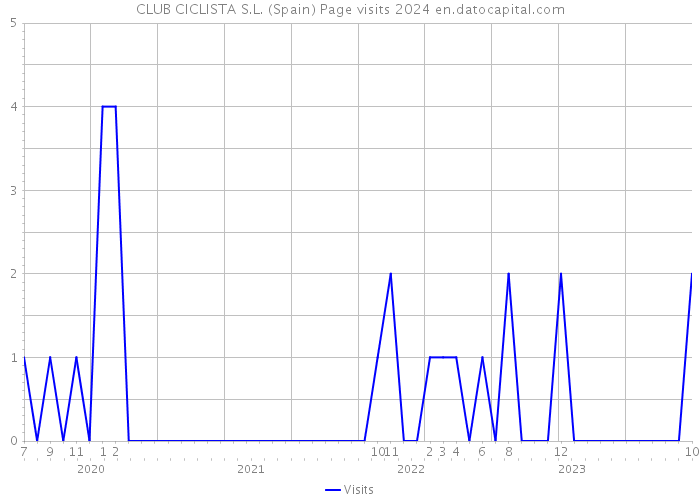 CLUB CICLISTA S.L. (Spain) Page visits 2024 