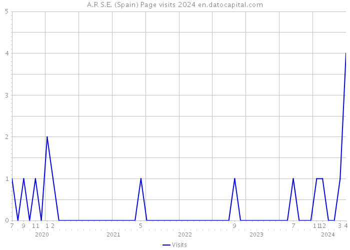 A.R S.E. (Spain) Page visits 2024 