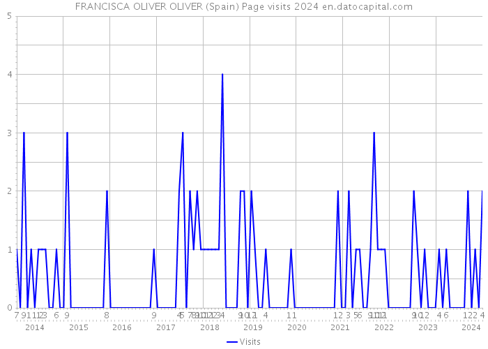 FRANCISCA OLIVER OLIVER (Spain) Page visits 2024 