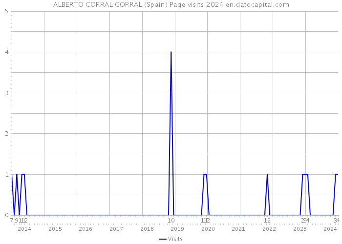 ALBERTO CORRAL CORRAL (Spain) Page visits 2024 