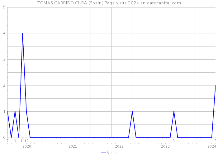 TOMAS GARRIDO CURA (Spain) Page visits 2024 