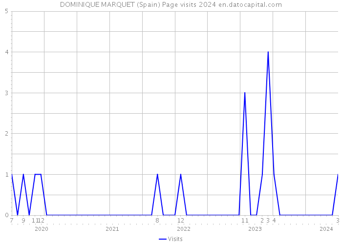 DOMINIQUE MARQUET (Spain) Page visits 2024 