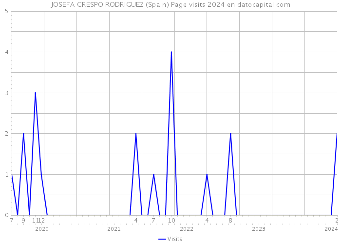 JOSEFA CRESPO RODRIGUEZ (Spain) Page visits 2024 