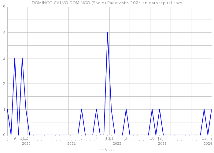 DOMINGO CALVO DOMINGO (Spain) Page visits 2024 