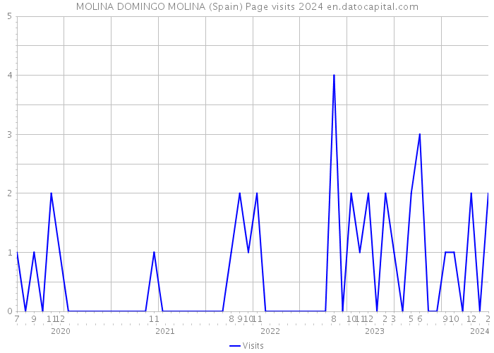 MOLINA DOMINGO MOLINA (Spain) Page visits 2024 