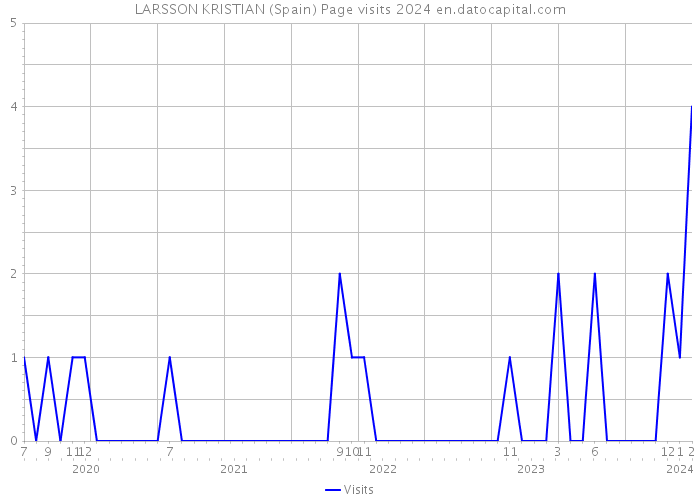 LARSSON KRISTIAN (Spain) Page visits 2024 
