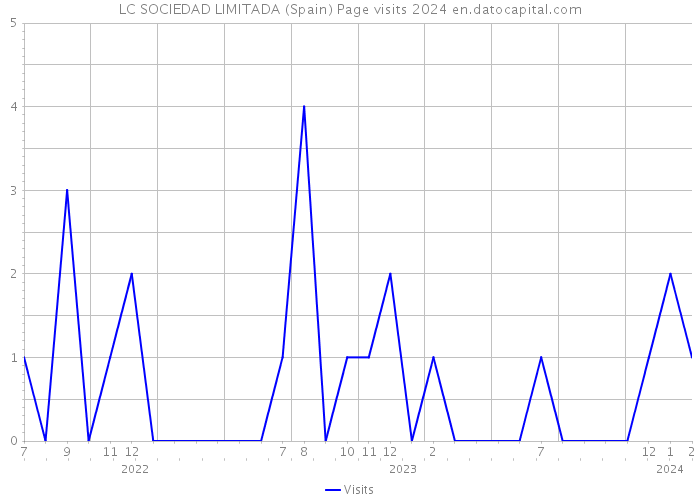 LC SOCIEDAD LIMITADA (Spain) Page visits 2024 