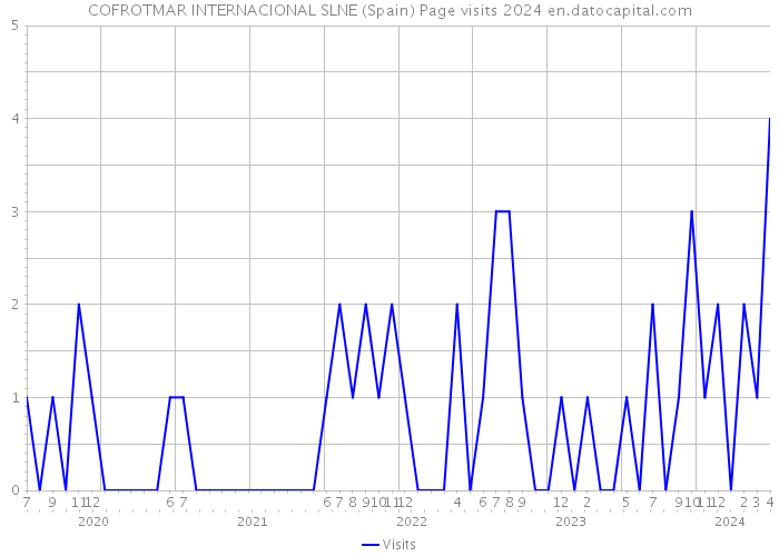 COFROTMAR INTERNACIONAL SLNE (Spain) Page visits 2024 