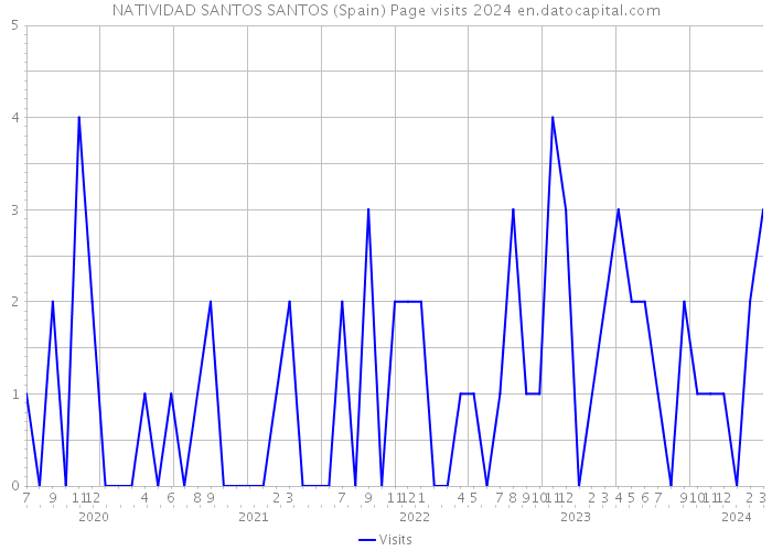 NATIVIDAD SANTOS SANTOS (Spain) Page visits 2024 