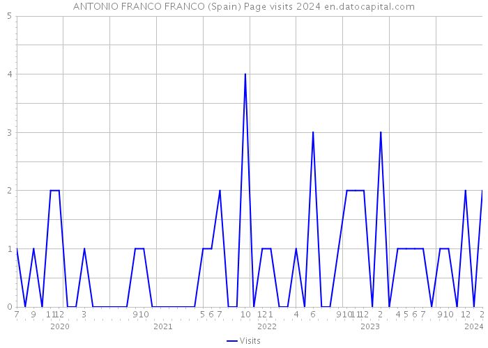 ANTONIO FRANCO FRANCO (Spain) Page visits 2024 