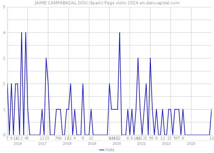 JAIME CAMPABADAL DOU (Spain) Page visits 2024 