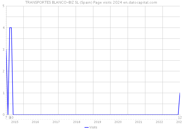 TRANSPORTES BLANCO-BIZ SL (Spain) Page visits 2024 