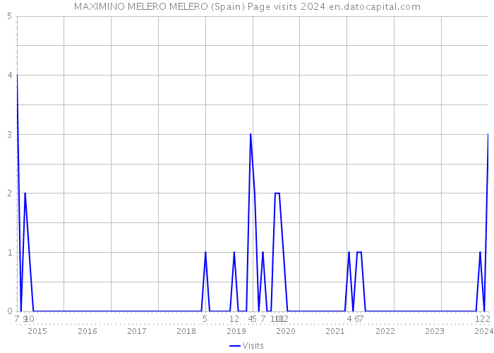 MAXIMINO MELERO MELERO (Spain) Page visits 2024 