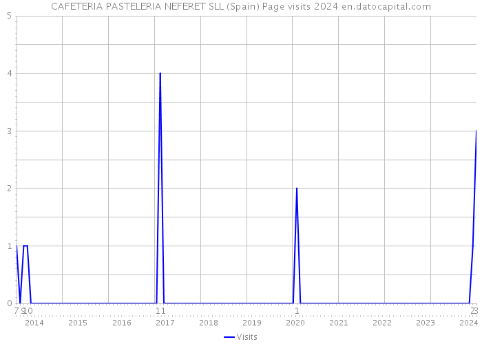 CAFETERIA PASTELERIA NEFERET SLL (Spain) Page visits 2024 