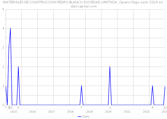 MATERIALES DE CONSTRUCCION PEDRO BLANCO SOCIEDAD LIMITADA. (Spain) Page visits 2024 