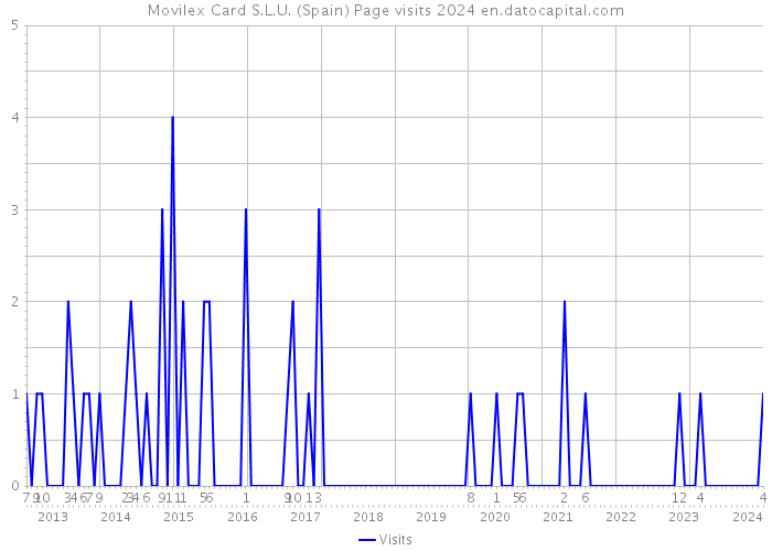 Movilex Card S.L.U. (Spain) Page visits 2024 