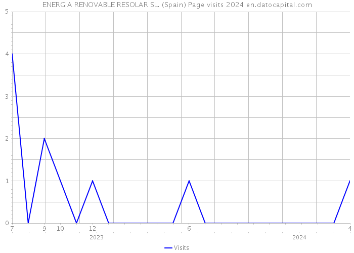 ENERGIA RENOVABLE RESOLAR SL. (Spain) Page visits 2024 