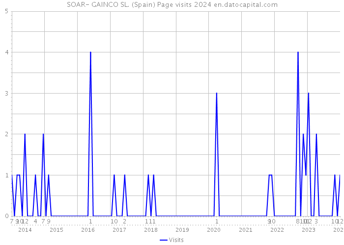 SOAR- GAINCO SL. (Spain) Page visits 2024 