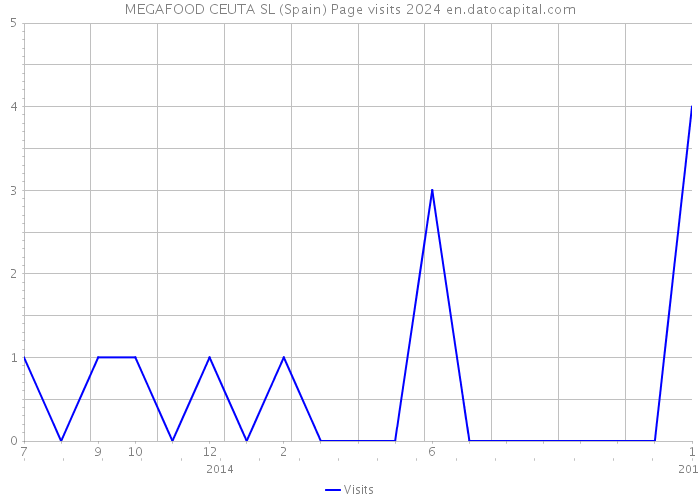 MEGAFOOD CEUTA SL (Spain) Page visits 2024 
