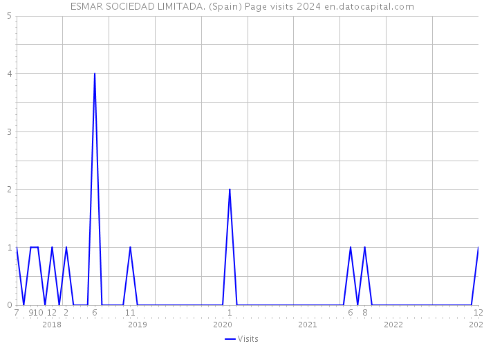 ESMAR SOCIEDAD LIMITADA. (Spain) Page visits 2024 