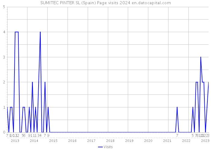 SUMITEC PINTER SL (Spain) Page visits 2024 