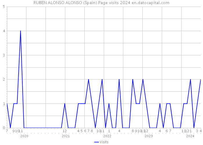 RUBEN ALONSO ALONSO (Spain) Page visits 2024 