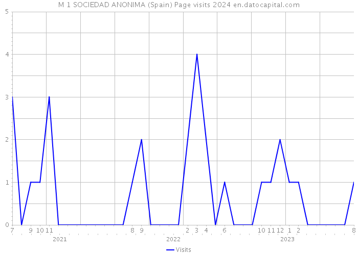 M 1 SOCIEDAD ANONIMA (Spain) Page visits 2024 