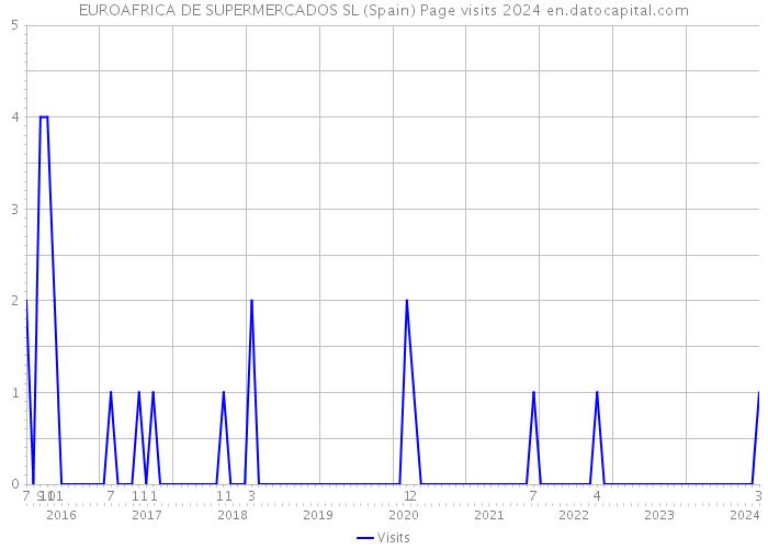 EUROAFRICA DE SUPERMERCADOS SL (Spain) Page visits 2024 