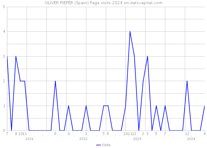 OLIVER PIEPER (Spain) Page visits 2024 
