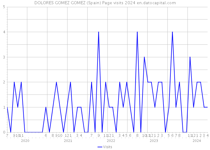 DOLORES GOMEZ GOMEZ (Spain) Page visits 2024 