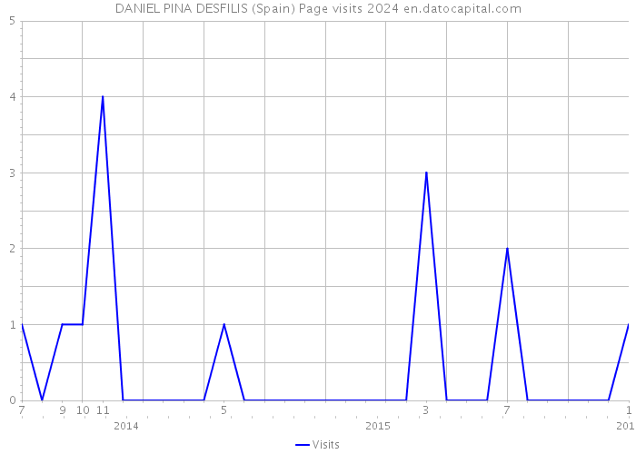 DANIEL PINA DESFILIS (Spain) Page visits 2024 