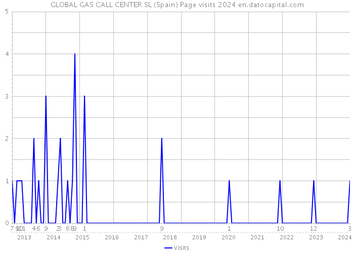 GLOBAL GAS CALL CENTER SL (Spain) Page visits 2024 