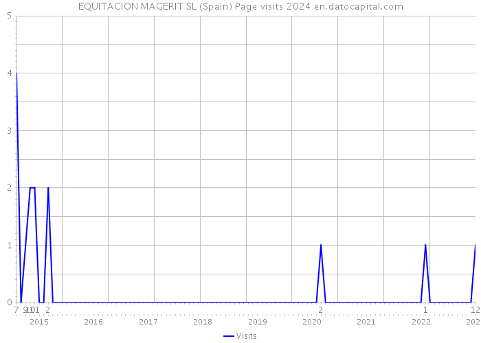 EQUITACION MAGERIT SL (Spain) Page visits 2024 