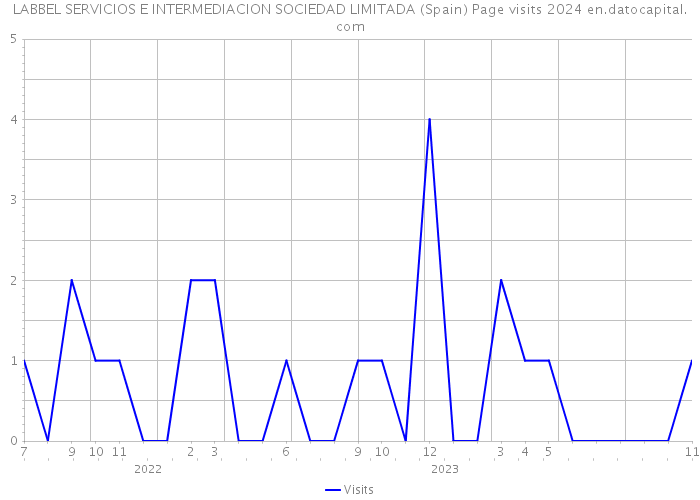 LABBEL SERVICIOS E INTERMEDIACION SOCIEDAD LIMITADA (Spain) Page visits 2024 