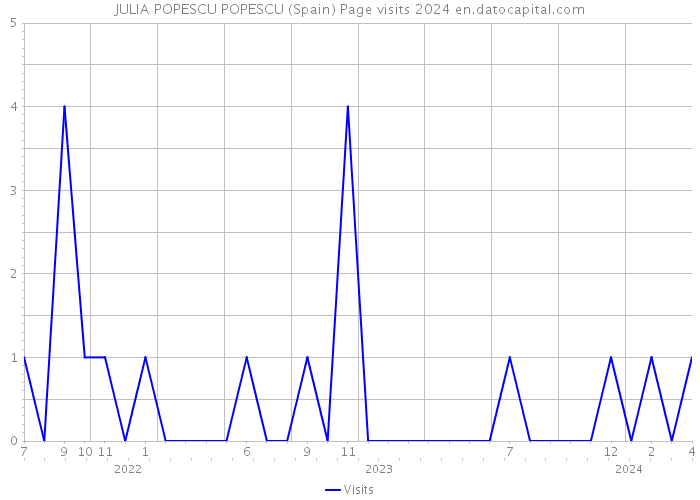 JULIA POPESCU POPESCU (Spain) Page visits 2024 