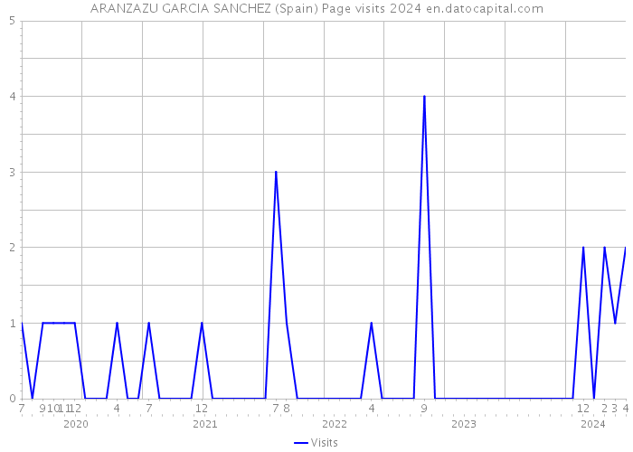 ARANZAZU GARCIA SANCHEZ (Spain) Page visits 2024 