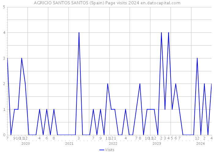 AGRICIO SANTOS SANTOS (Spain) Page visits 2024 