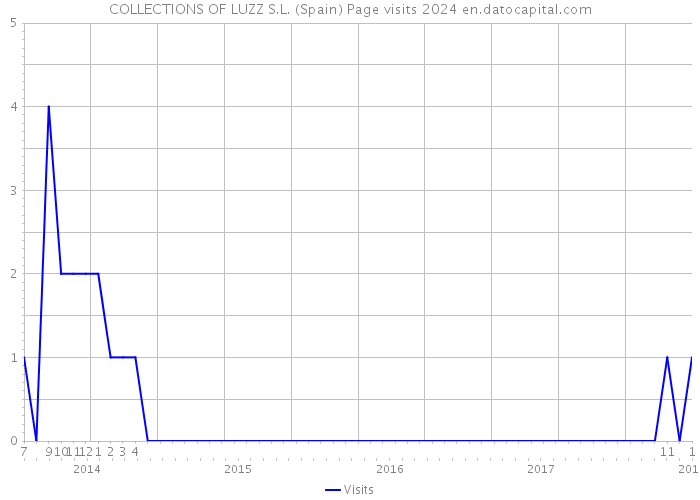 COLLECTIONS OF LUZZ S.L. (Spain) Page visits 2024 