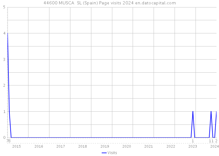 44600 MUSCA SL (Spain) Page visits 2024 
