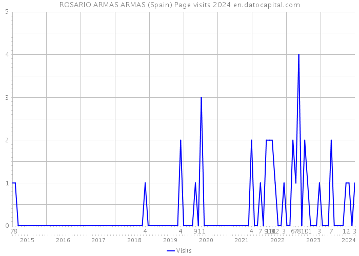 ROSARIO ARMAS ARMAS (Spain) Page visits 2024 