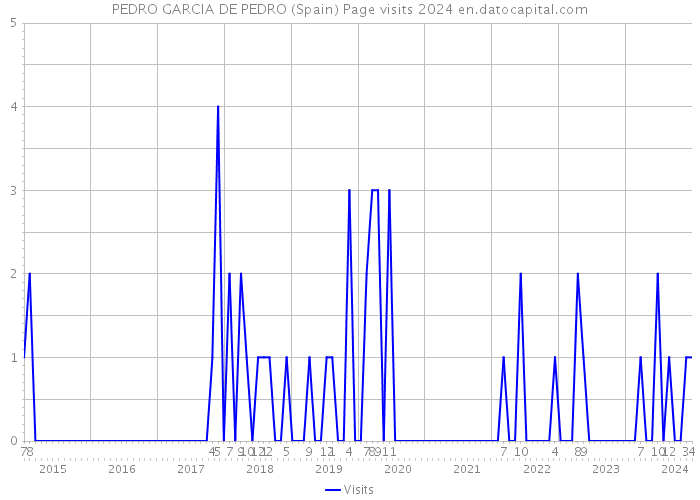 PEDRO GARCIA DE PEDRO (Spain) Page visits 2024 