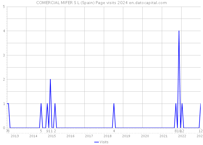 COMERCIAL MIFER S L (Spain) Page visits 2024 