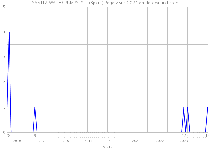 SAMITA WATER PUMPS S.L. (Spain) Page visits 2024 
