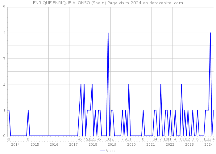 ENRIQUE ENRIQUE ALONSO (Spain) Page visits 2024 