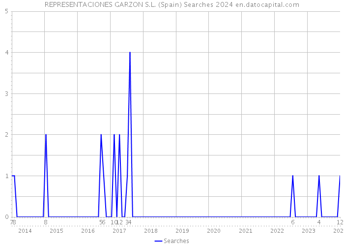 REPRESENTACIONES GARZON S.L. (Spain) Searches 2024 