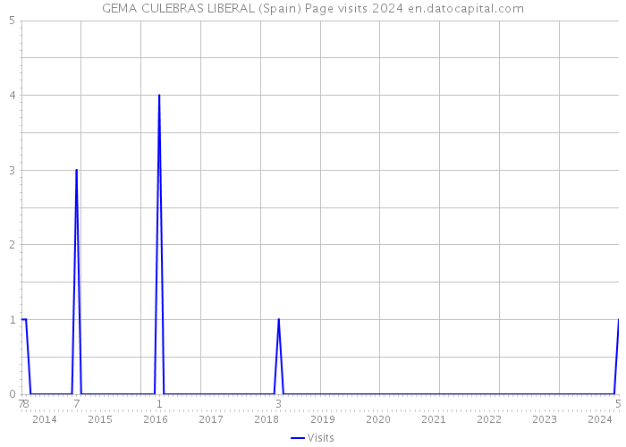 GEMA CULEBRAS LIBERAL (Spain) Page visits 2024 