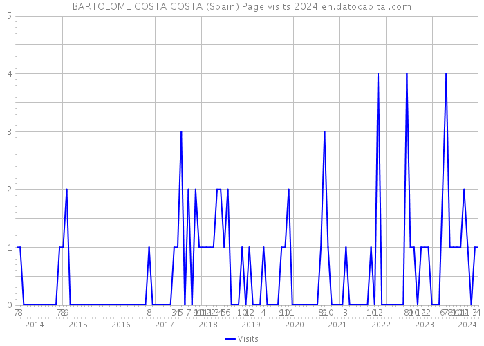 BARTOLOME COSTA COSTA (Spain) Page visits 2024 