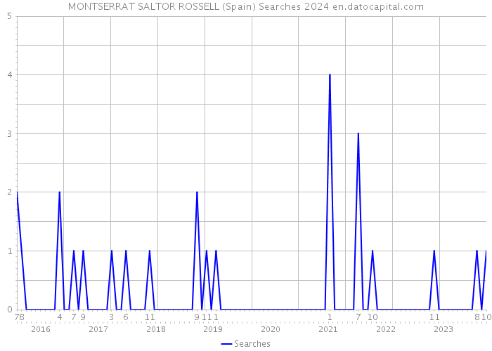 MONTSERRAT SALTOR ROSSELL (Spain) Searches 2024 